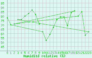 Courbe de l'humidit relative pour Saint-Cyprien (66)
