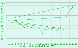 Courbe de l'humidit relative pour Sodankyla Lokka