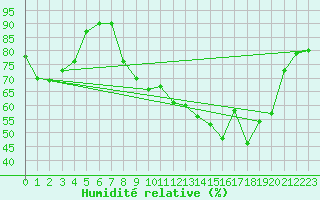 Courbe de l'humidit relative pour Chambry / Aix-Les-Bains (73)