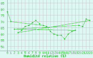 Courbe de l'humidit relative pour Deauville (14)