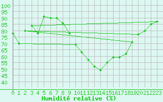 Courbe de l'humidit relative pour Montpellier (34)
