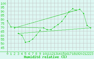 Courbe de l'humidit relative pour Murrurundi Gap