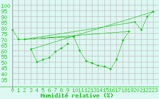 Courbe de l'humidit relative pour Brest (29)
