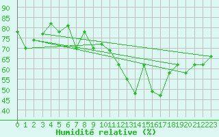 Courbe de l'humidit relative pour Bouveret