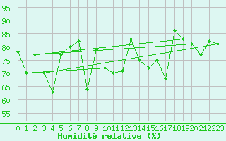 Courbe de l'humidit relative pour Les Diablerets