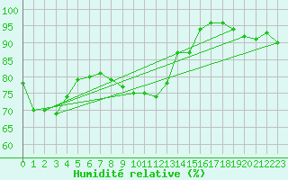 Courbe de l'humidit relative pour Cap Gris-Nez (62)