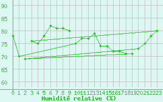 Courbe de l'humidit relative pour Evreux (27)