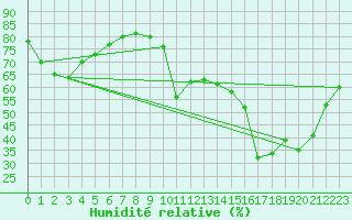 Courbe de l'humidit relative pour Figari (2A)