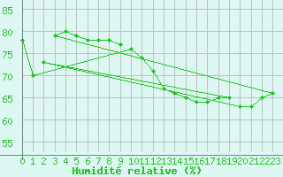 Courbe de l'humidit relative pour Saint-Etienne (42)