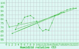 Courbe de l'humidit relative pour Cazaux (33)