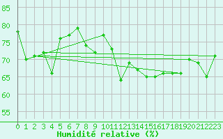 Courbe de l'humidit relative pour Boertnan