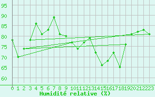 Courbe de l'humidit relative pour Bouveret