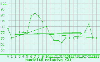 Courbe de l'humidit relative pour Keswick