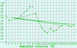 Courbe de l'humidit relative pour Anglars St-Flix(12)