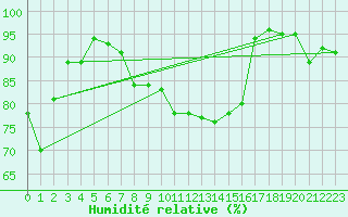 Courbe de l'humidit relative pour Dravagen