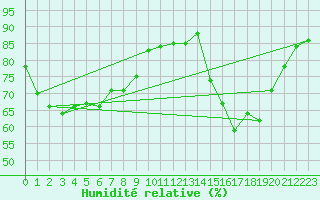 Courbe de l'humidit relative pour Quimperl (29)