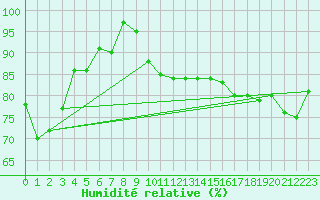 Courbe de l'humidit relative pour Capel Curig