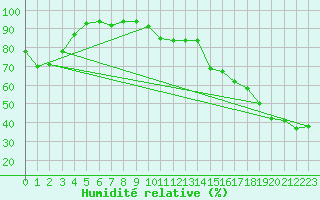 Courbe de l'humidit relative pour Teepee Creek Agcm