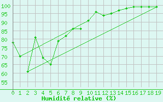 Courbe de l'humidit relative pour Hamilton Airport