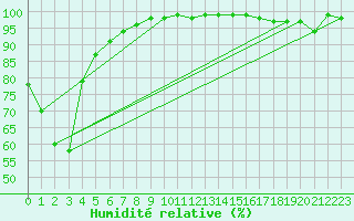 Courbe de l'humidit relative pour Feuerkogel
