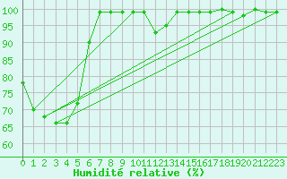 Courbe de l'humidit relative pour Pajares - Valgrande