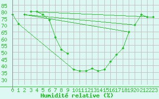 Courbe de l'humidit relative pour Sion (Sw)