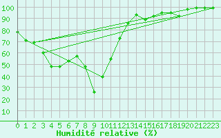 Courbe de l'humidit relative pour Churanov
