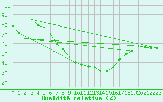 Courbe de l'humidit relative pour Montana