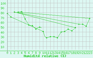 Courbe de l'humidit relative pour Elazig