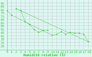 Courbe de l'humidit relative pour Arjeplog