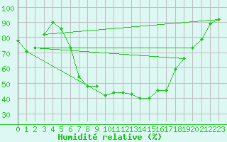 Courbe de l'humidit relative pour Stabio