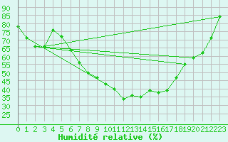 Courbe de l'humidit relative pour Hoogeveen Aws
