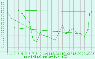Courbe de l'humidit relative pour Van