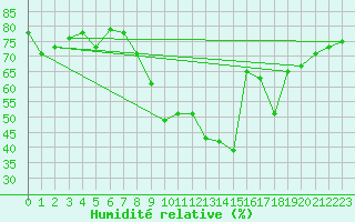 Courbe de l'humidit relative pour Six-Fours (83)