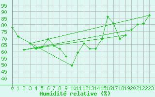 Courbe de l'humidit relative pour Plaffeien-Oberschrot