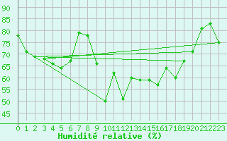 Courbe de l'humidit relative pour Porquerolles (83)