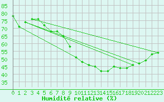 Courbe de l'humidit relative pour Frankfort (All)