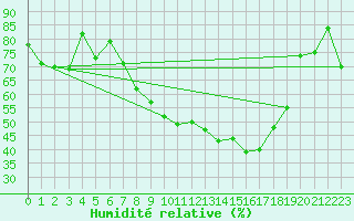 Courbe de l'humidit relative pour Troyes (10)