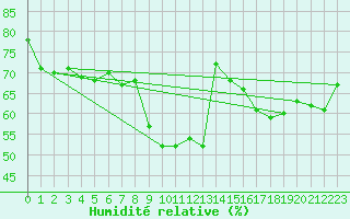 Courbe de l'humidit relative pour Wernigerode