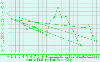 Courbe de l'humidit relative pour Envalira (And)