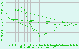 Courbe de l'humidit relative pour Orebro
