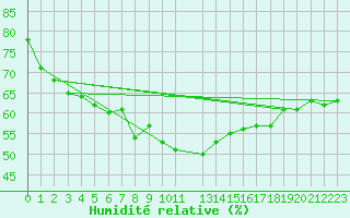 Courbe de l'humidit relative pour Vinga
