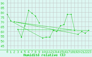 Courbe de l'humidit relative pour Gersau