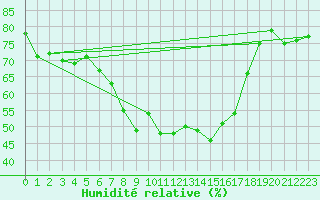 Courbe de l'humidit relative pour Arosa