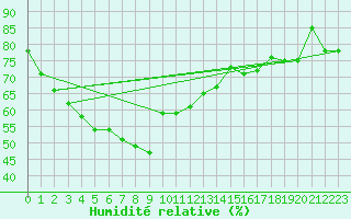 Courbe de l'humidit relative pour Mukdahan