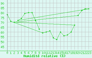 Courbe de l'humidit relative pour Bastia (2B)