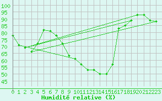 Courbe de l'humidit relative pour Calanda