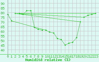 Courbe de l'humidit relative pour Loehnberg-Obershause