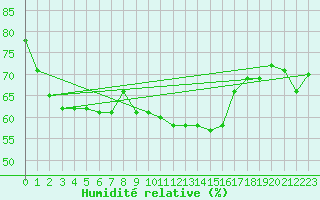 Courbe de l'humidit relative pour Cap Corse (2B)