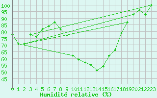 Courbe de l'humidit relative pour Decimomannu